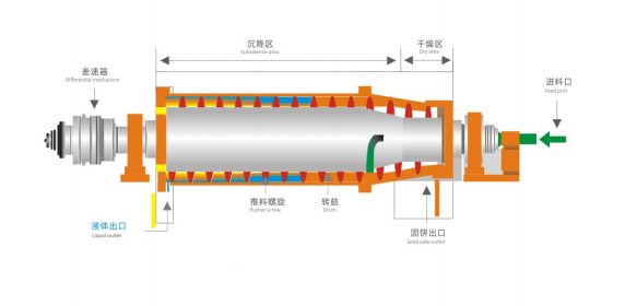 LW逆流式二相離心機